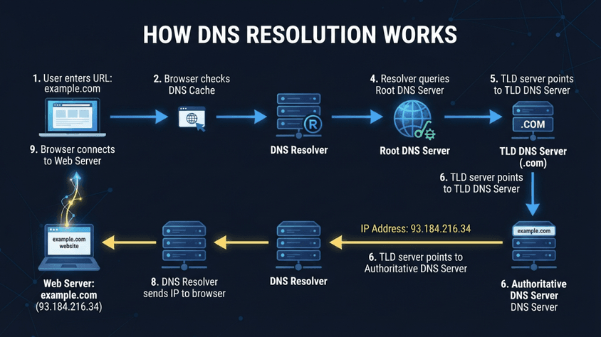 Image of DNS
